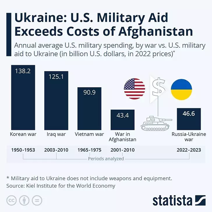 US spending on Ukraine