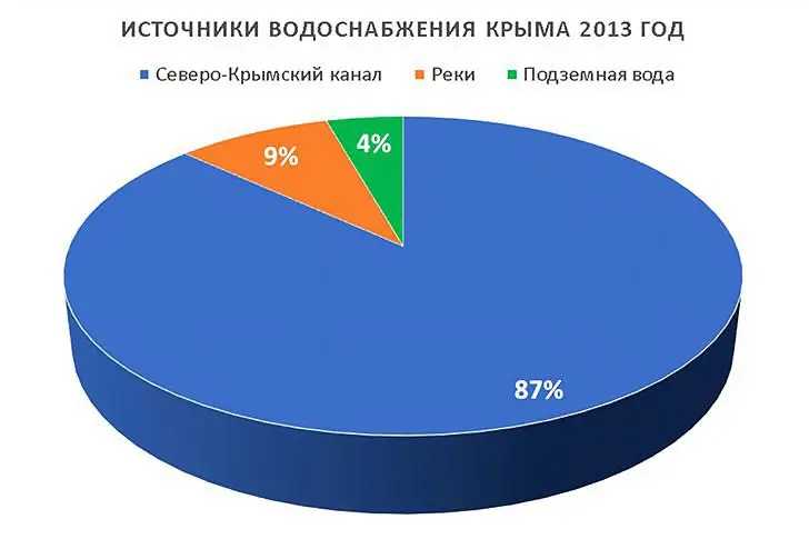 Crimean water supply sources