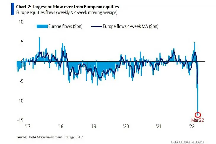 Отток европейских акций