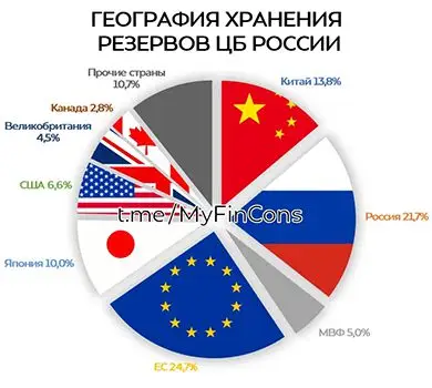 Где хранятся золотовалютные резервы России