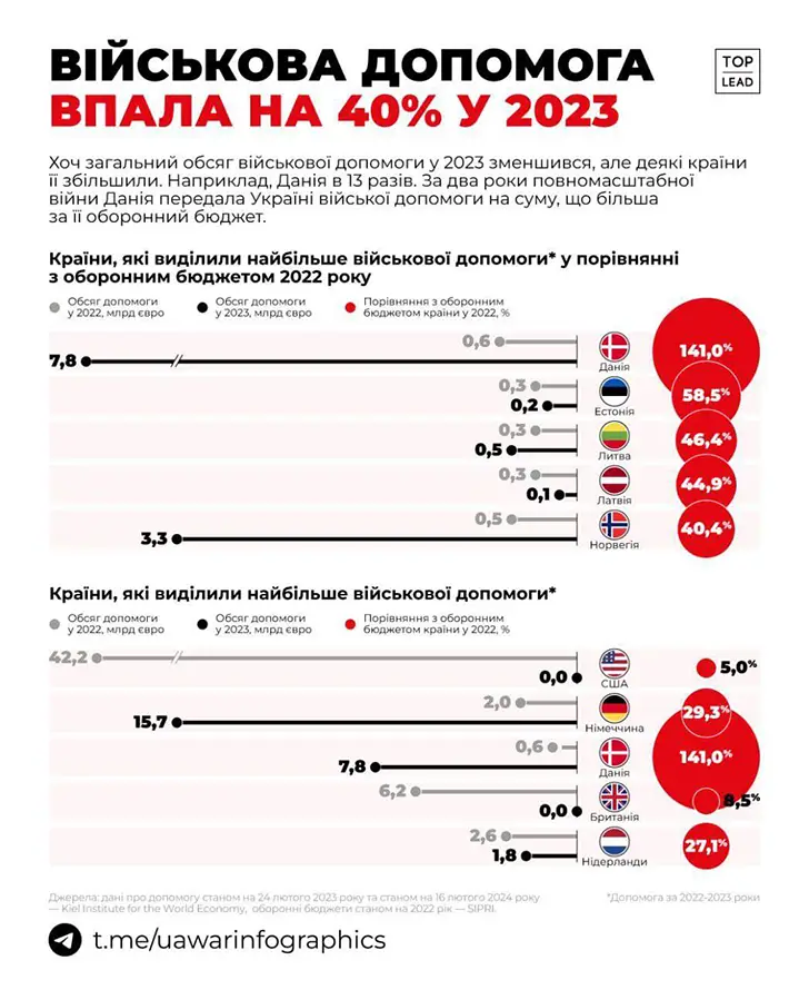военная помощь киевскому режиму